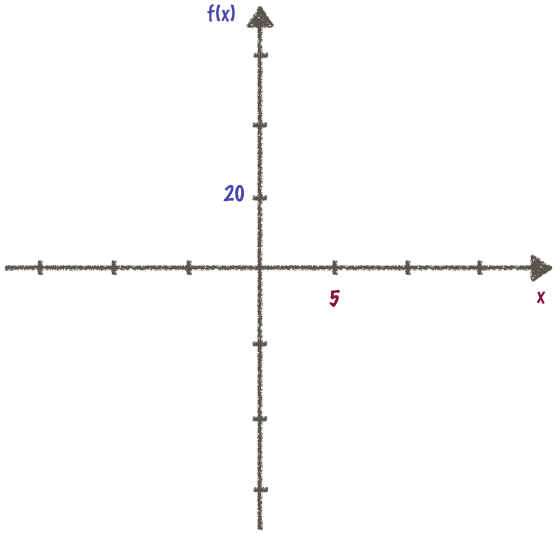 beschriftetes Koordinatensystem